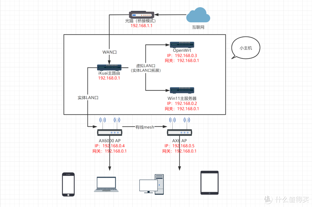 花费2K耗时1年，打造可随时随地使用的全能主力服务器（win11+爱快+openwrt+宝塔面板，基于hyper-v）