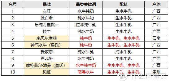 10款水牛奶大评测，告诉你火遍全网的水牛奶和普通牛奶有啥区别？哪款又更推荐？