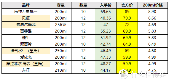 10款水牛奶大评测，告诉你火遍全网的水牛奶和普通牛奶有啥区别？哪款又更推荐？