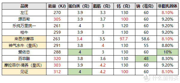 10款水牛奶大评测，告诉你火遍全网的水牛奶和普通牛奶有啥区别？哪款又更推荐？