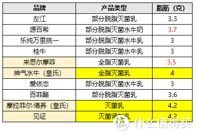 10款水牛奶大评测，告诉你火遍全网的水牛奶和普通牛奶有啥区别？哪款又更推荐？