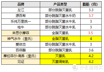 10款水牛奶大评测，告诉你火遍全网的水牛奶和普通牛奶有啥区别？哪款又更推荐？