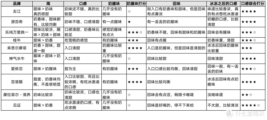 10款水牛奶大评测，告诉你火遍全网的水牛奶和普通牛奶有啥区别？哪款又更推荐？