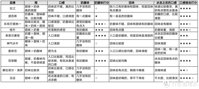 10款水牛奶大评测，告诉你火遍全网的水牛奶和普通牛奶有啥区别？哪款又更推荐？