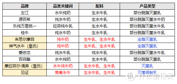 10款水牛奶大评测，告诉你火遍全网的水牛奶和普通牛奶有啥区别？哪款又更推荐？