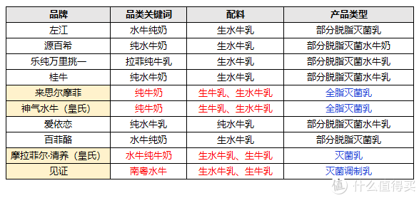 10款水牛奶大评测，告诉你火遍全网的水牛奶和普通牛奶有啥区别？哪款又更推荐？