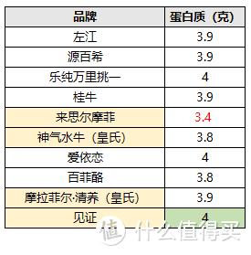 10款水牛奶大评测，告诉你火遍全网的水牛奶和普通牛奶有啥区别？哪款又更推荐？