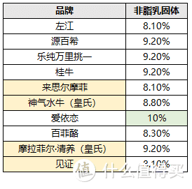 10款水牛奶大评测，告诉你火遍全网的水牛奶和普通牛奶有啥区别？哪款又更推荐？