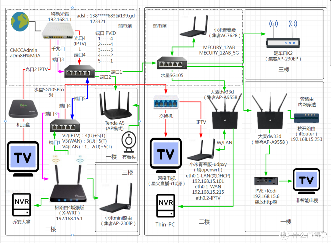 电脑数码篇十春节回家记家庭网络改造及全屋iptv看春晚实现方案