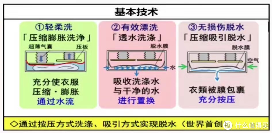 松下NA-Y1Z洗衣机器人深度评测（附压轴蕾丝体验)