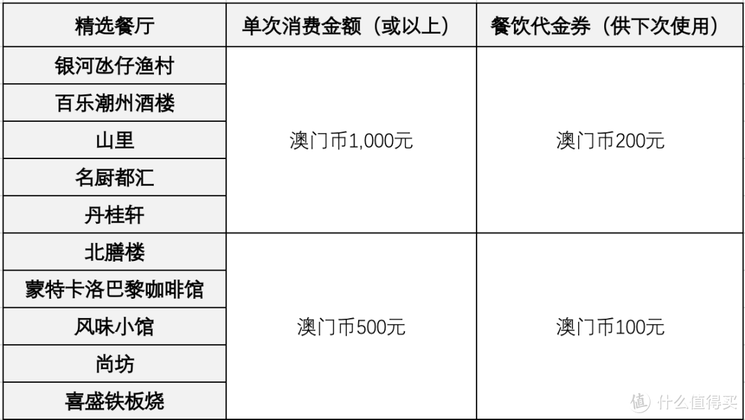 一篇玩转澳门银河，每晚500餐券吃到爽！