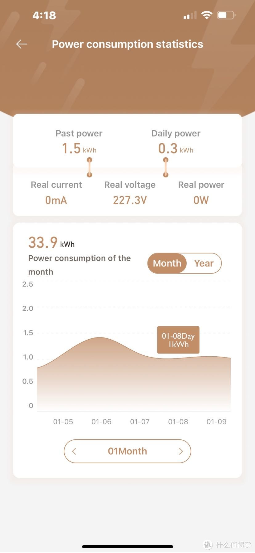 图十三 2022年1月整个月的耗电量