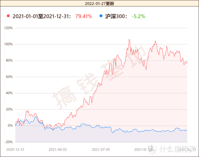 金鹰民族新兴混合基金管理费过高，半程业绩冠军，大涨79%仍被基民嫌弃？