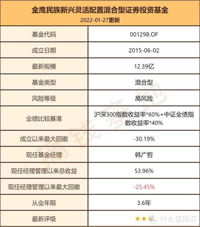 金鹰民族新兴混合基金管理费过高，半程业绩冠军，大涨79%仍被基民嫌弃？