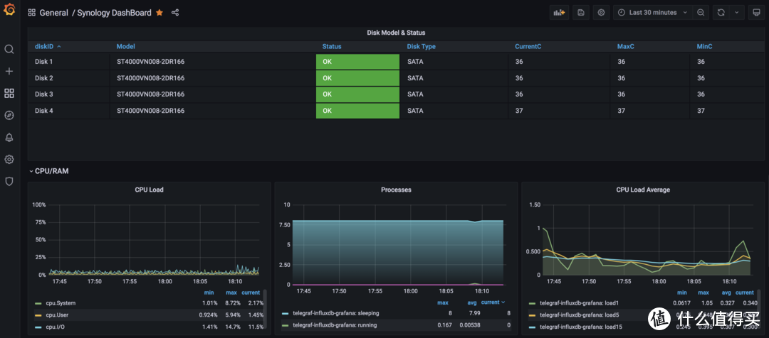 榨干群晖剩余性能--Grafana监控群晖NAS