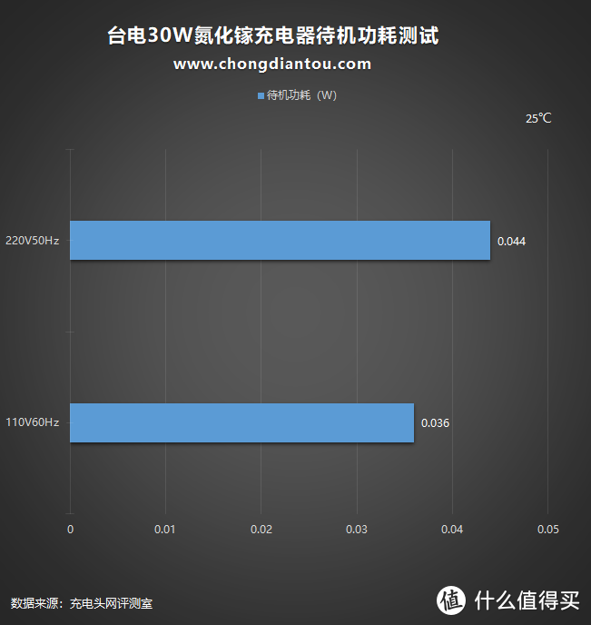 台电30W氮化镓充电器：体积小巧，兼容性不错