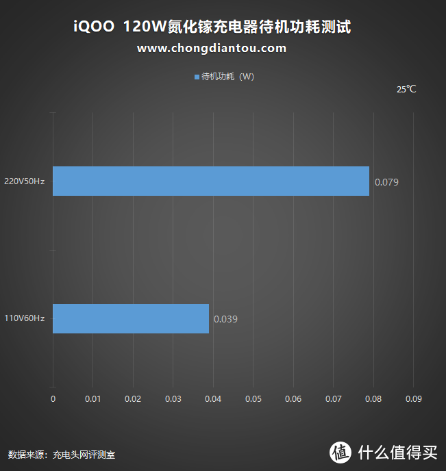 120W也可以这么小巧，iQOO 9 Pro 原装充电器上手实测