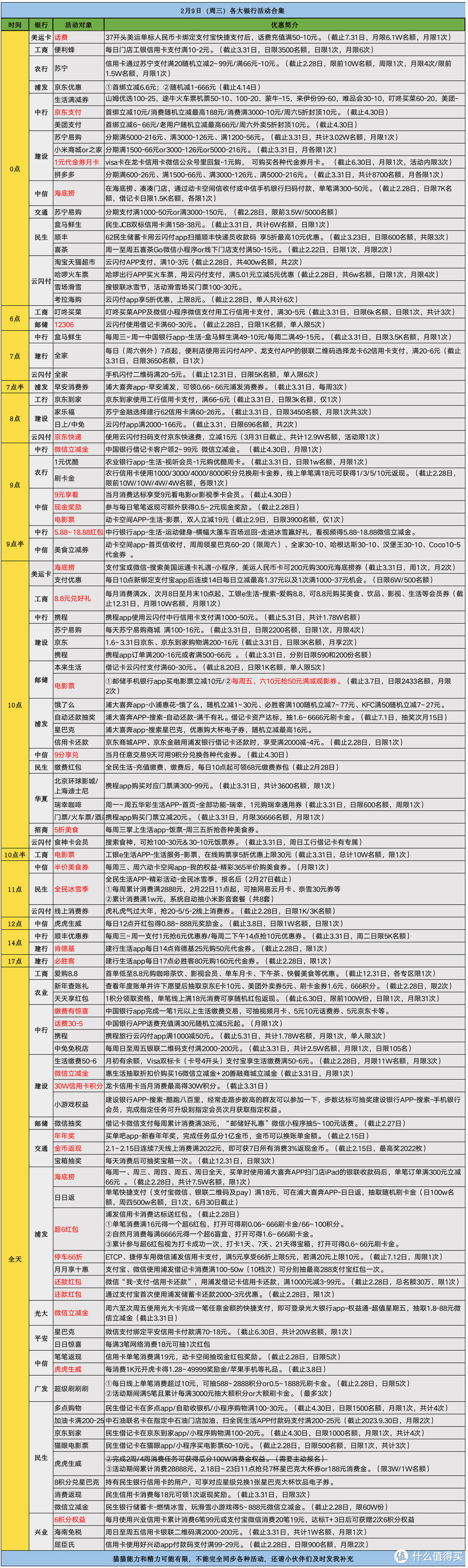 2月9日（周三）各大银行信用卡活动合集