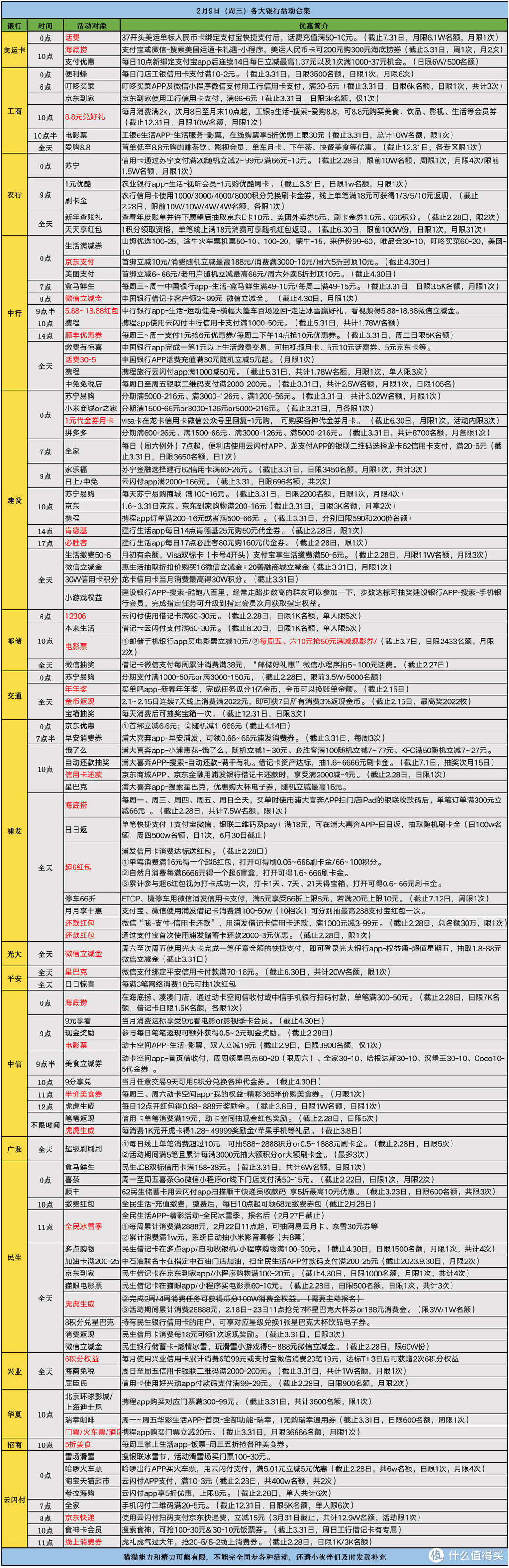 2月9日（周三）各大银行信用卡活动合集