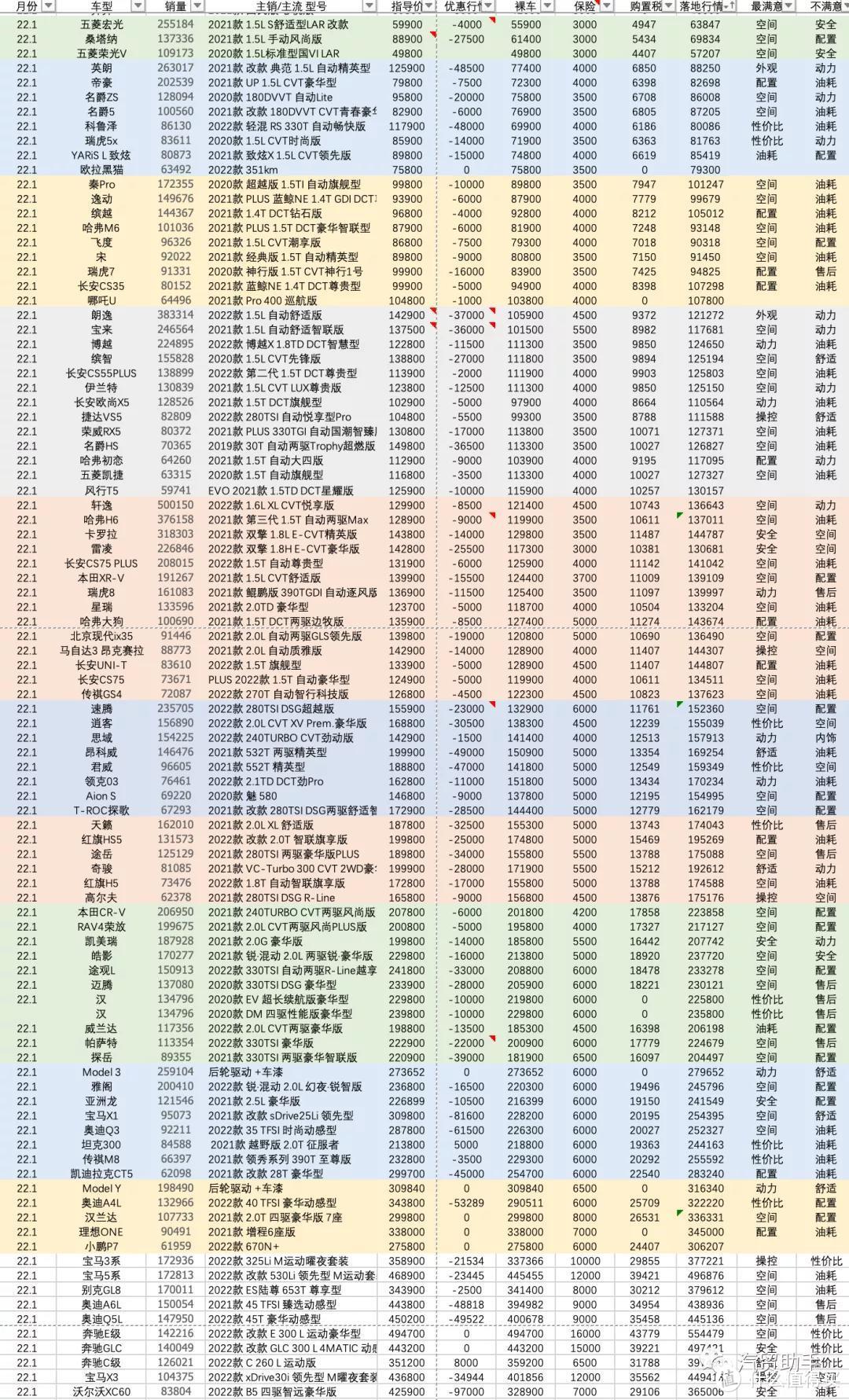 百车盘点：盘点汽车销量排行榜2022年1月