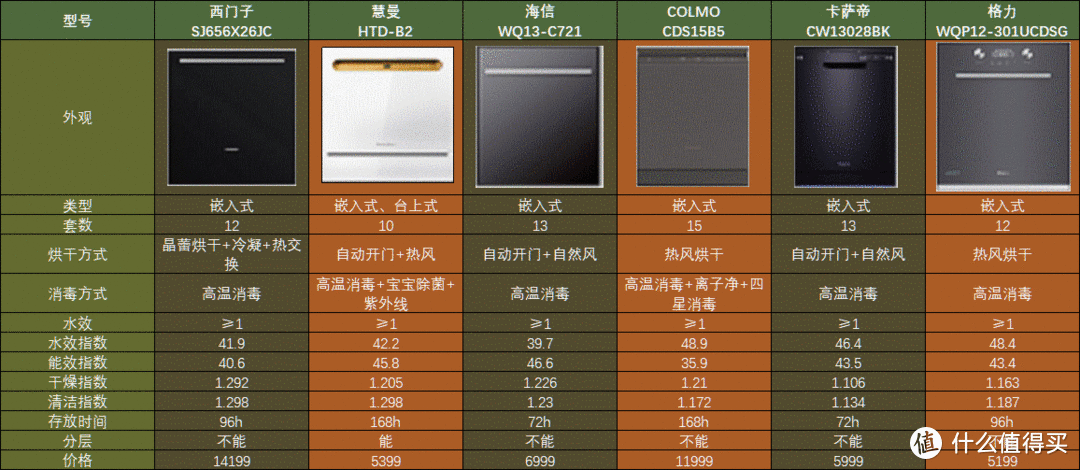 洗碗机装了1年，我后悔了吗？纠结要不要买？听听我的客观感受