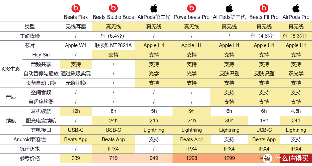 AirPods/AirPods Pro/Beats 2022年选购指南