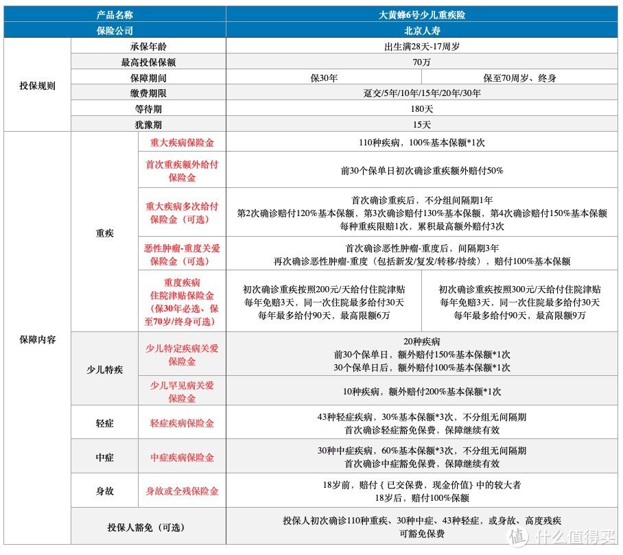 一年几百块，就能给宝宝50万重疾保障，大黄蜂6号少儿重疾险到底能不能打？