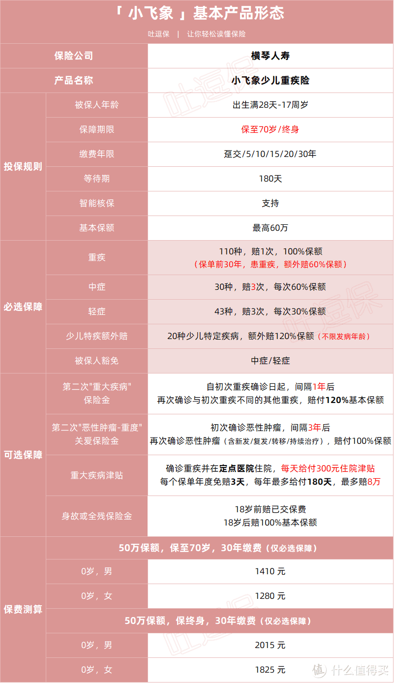 又一款能打的少儿重疾，小飞象新年测评！