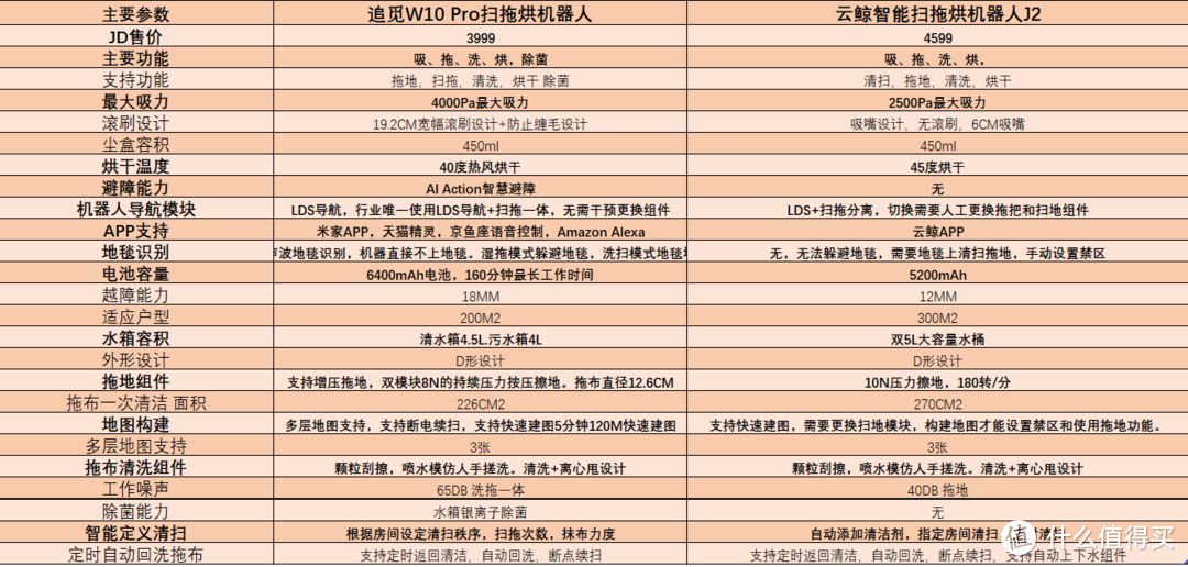 旗舰扫拖洗烘机器人的对决，追觅W10 Pro与云鲸J2如何选择