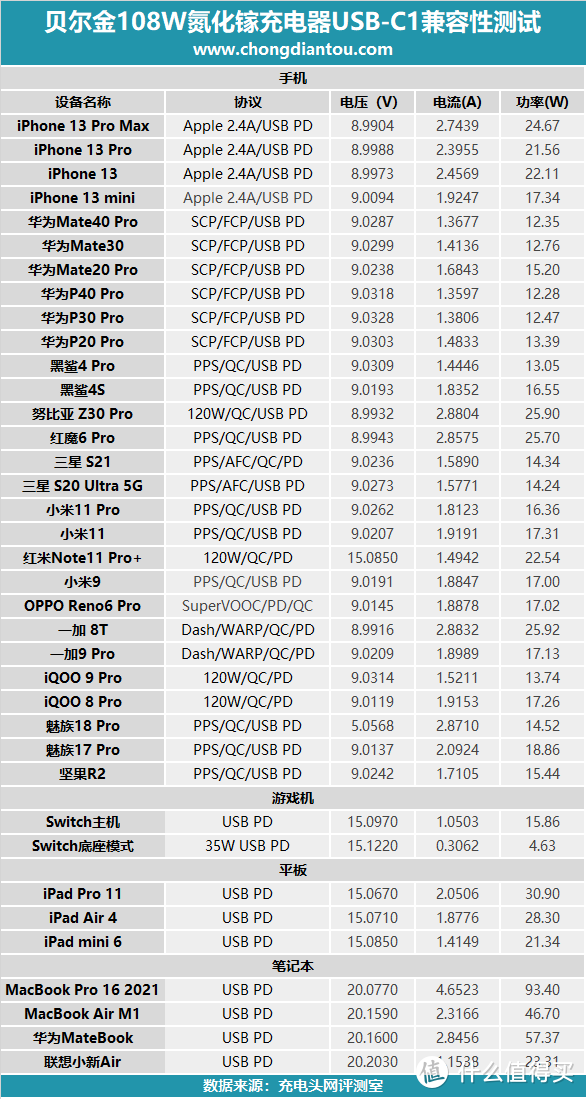 快充不排队，一站式桌面快充，贝尔金108W桌面充电器评测