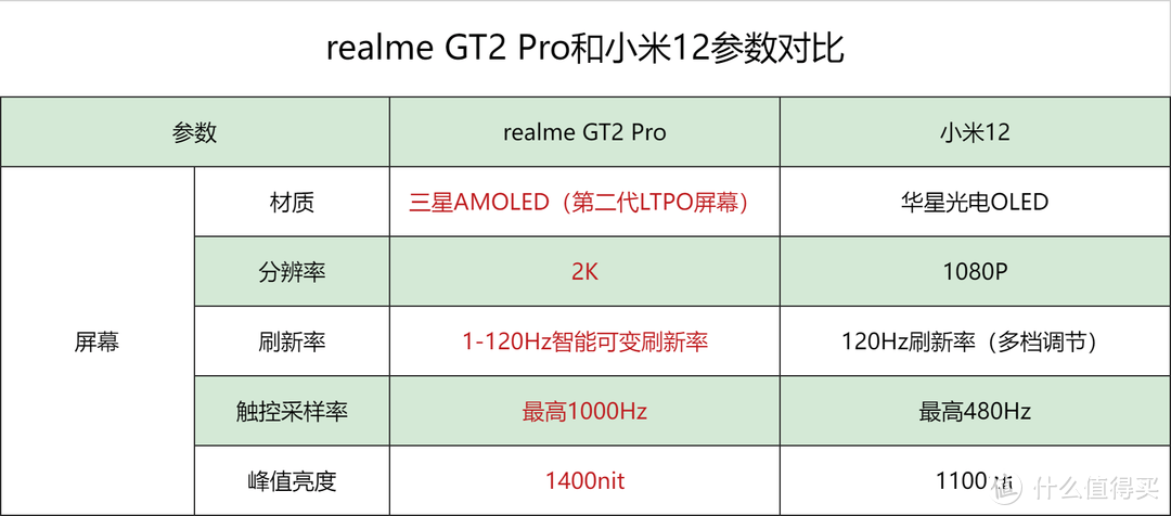 3699元，小米12和realme GT2 Pro该选谁？明白人都这么选！