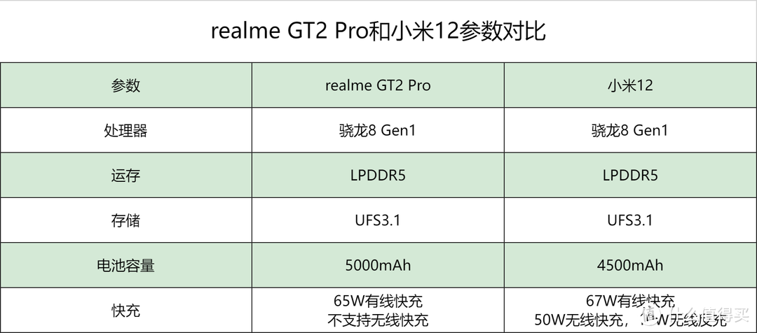 3699元，小米12和realme GT2 Pro该选谁？明白人都这么选！