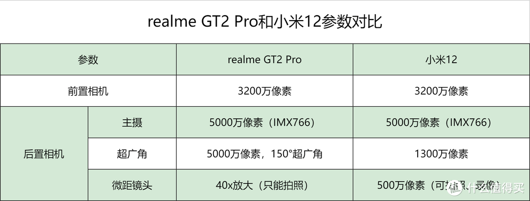 3699元，小米12和realme GT2 Pro该选谁？明白人都这么选！