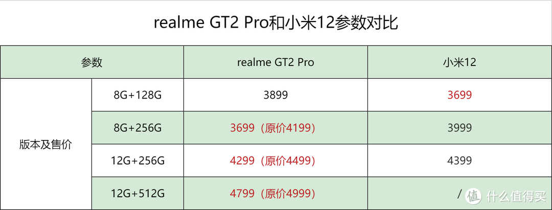 3699元，小米12和realme GT2 Pro该选谁？明白人都这么选！