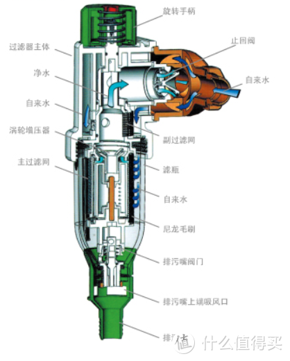 2022年前置过滤器推荐丨前置净水器到底有没有用？