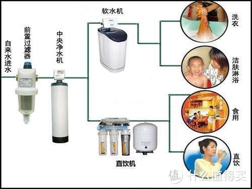 2022年，中央净水器推荐攻略，管道超滤怎么买？自建房、自打井用水必看