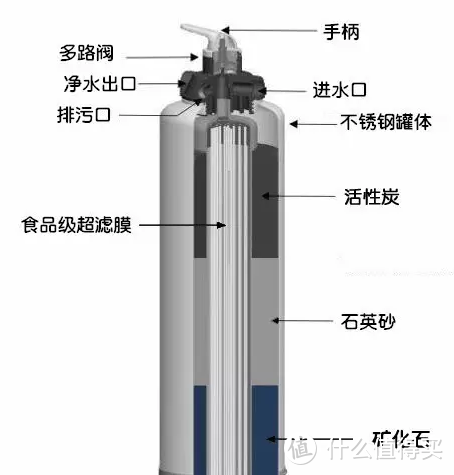 2022年，中央净水器推荐攻略，管道超滤怎么买？自建房、自打井用水必看