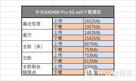 路由器在客厅，卧室没信号怎么办？真2.5G网口升级家庭内网|中兴AX5400 Pro上手体验