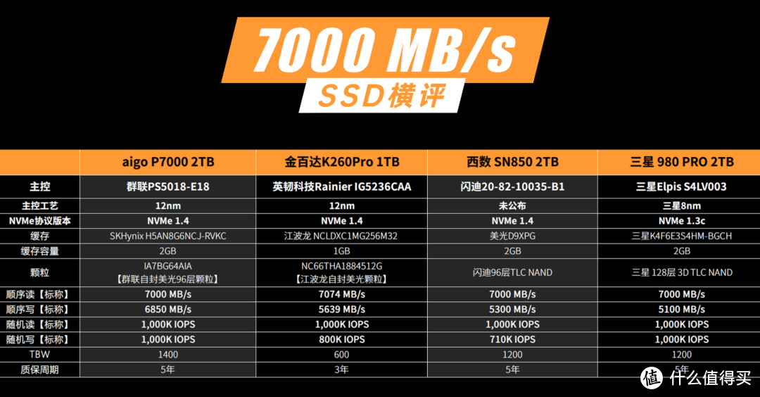 7000MB/s挡位SSD怎么选？四大主流方案横评