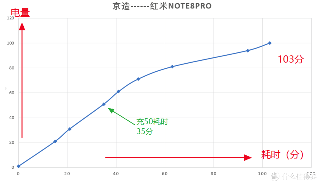 首次103分钟充满，充电宝消耗两格。