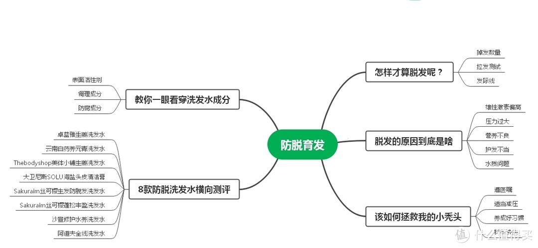 该如何拯救你，我的小秃头？——8款防脱洗发水横向测评