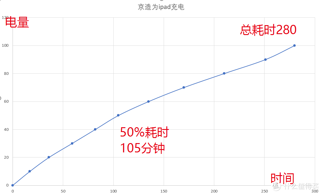 勉强为ipad（软件检测6800电池量）充电一次  充最后百分之10比较吃力