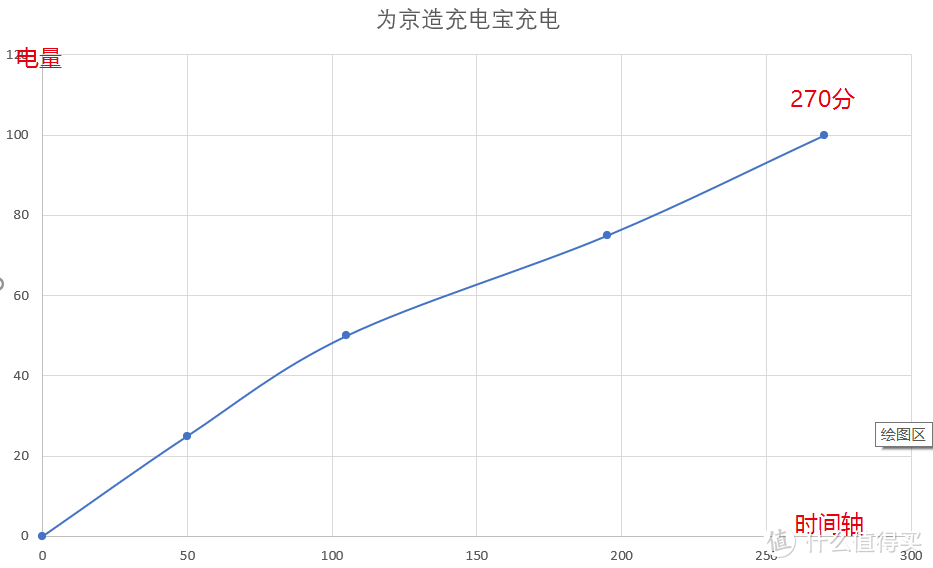 耗时稍微多了一点     4个半小时