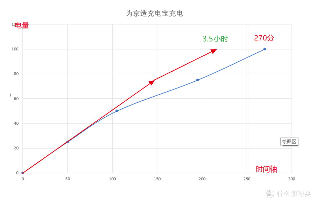 第2格不到就开始功率降低，如果能将16w快充功率维持到第三格75%（红线）就可以达到官方给的3.5小时时间