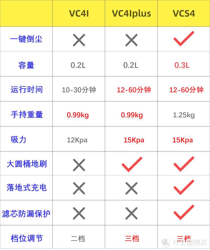 卡赫吸尘器好用吗？VC4i、VCS4哪个款式好用？