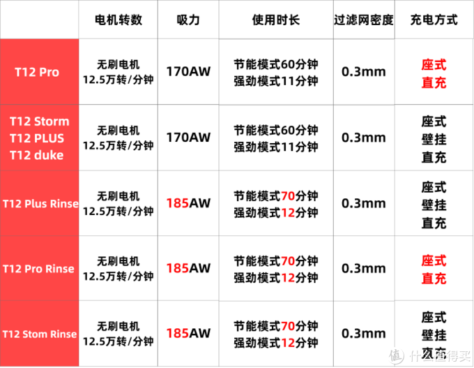 小狗吸尘器好用吗？小狗T11和T12哪一个更实用？买小狗吸尘器必看攻略