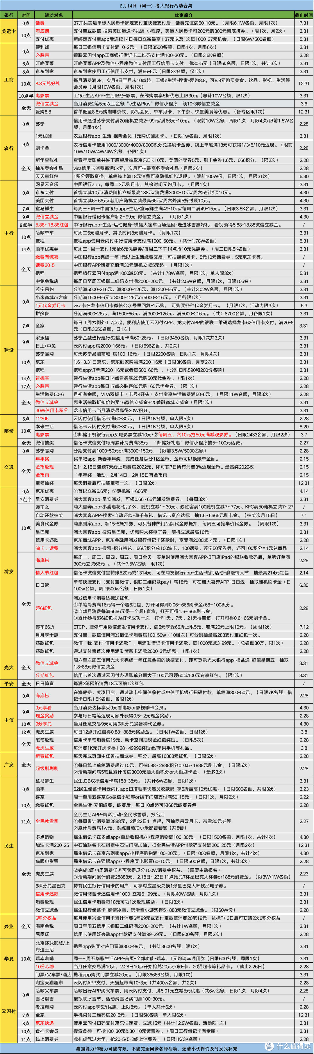 2月14日（周一）各大银行信用卡活动合集