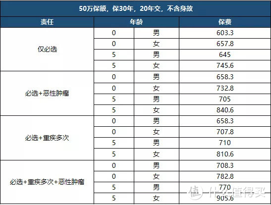 一年几百块，就能给宝宝50万重疾保障，大黄蜂6号少儿重疾险到底能不能打？