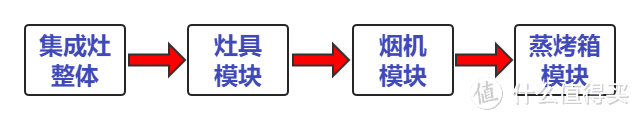集成灶怎么选，两天一夜最全拆机，灶具、烟机、蒸烤箱模块全解析，带你了解烟灶选购那些事~