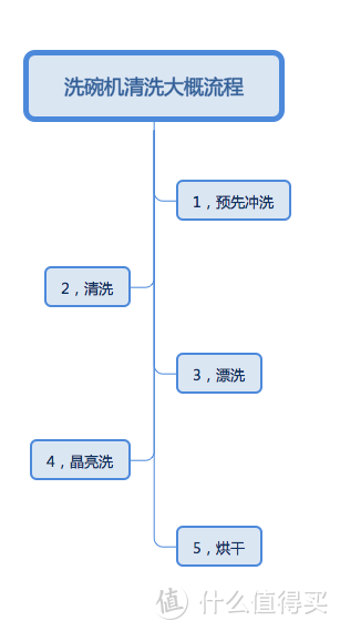 【看得懂的指南】洗碗机如何选购？看这一篇就够了！！各种知识答疑攻略